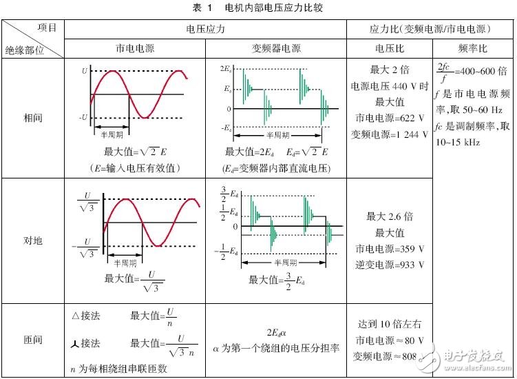 变频器和电机之间的微浪涌电压抑制技术