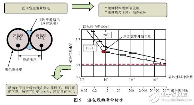 变频器和电机之间的微浪涌电压抑制技术