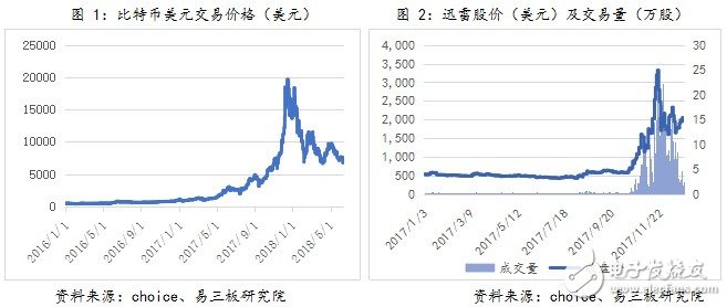 人們對區(qū)塊鏈的熱情推向了新高度，區(qū)塊鏈相關(guān)創(chuàng)業(yè)項(xiàng)目層出不窮