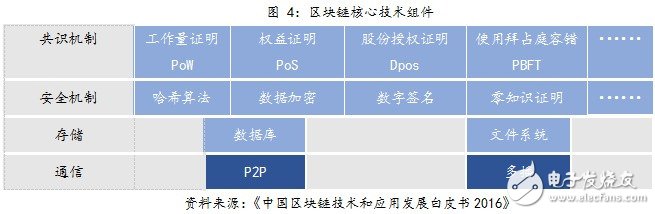 人們對區(qū)塊鏈的熱情推向了新高度，區(qū)塊鏈相關(guān)創(chuàng)業(yè)項(xiàng)目層出不窮