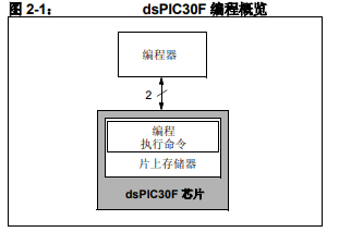 dsPIC30F系列数字信号控制器的编程规范详细中文资料概述