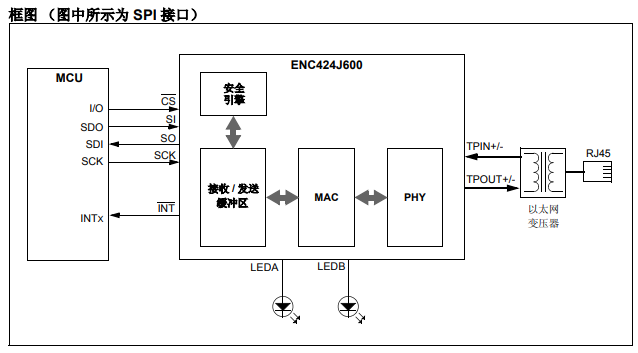 ENC624J600系列分立式快速以太网控制器的详细中文资料概述