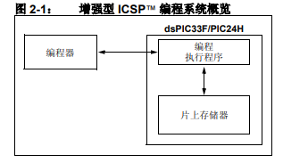 dsPIC33F数字信号控制器和PIC24H单片机编程规范详细中文资料概述