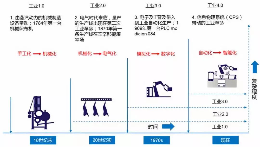 工业4.0