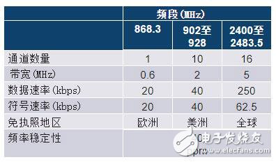 通信网络