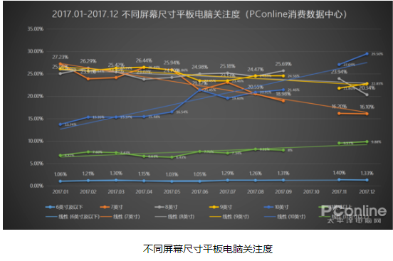 平板电脑滑坡明显:大数据会说话,符合消费者对平板电脑需求才是最重要的