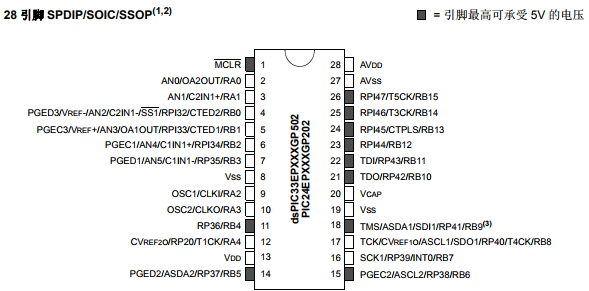 dsPIC33EPXXXGP50X、dsPIC33EPXXXMC20X/50X和PIC24EPXXXGP/MC20X控制器