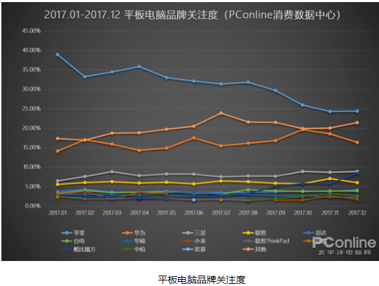 平板电脑滑坡明显:大数据会说话,符合消费者对平板电脑需求才是最重要的