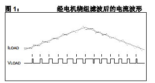 基于GS004下用dsPIC DSC MCPWM 模块驱动交流感应电机