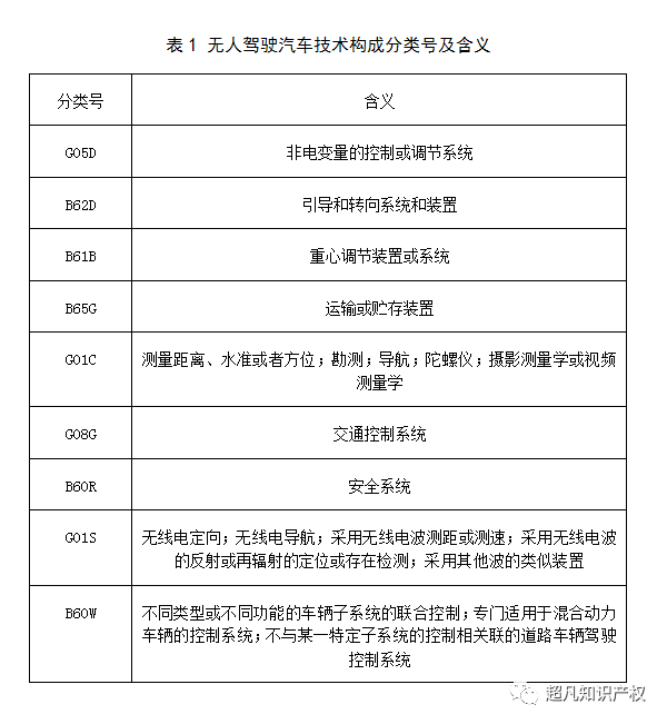 无人驾驶汽车领域的专利布局情况详细资料概述