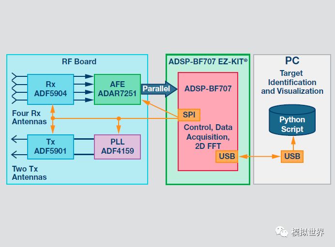ADI新型雷达传感器系统应用的详细资料概述