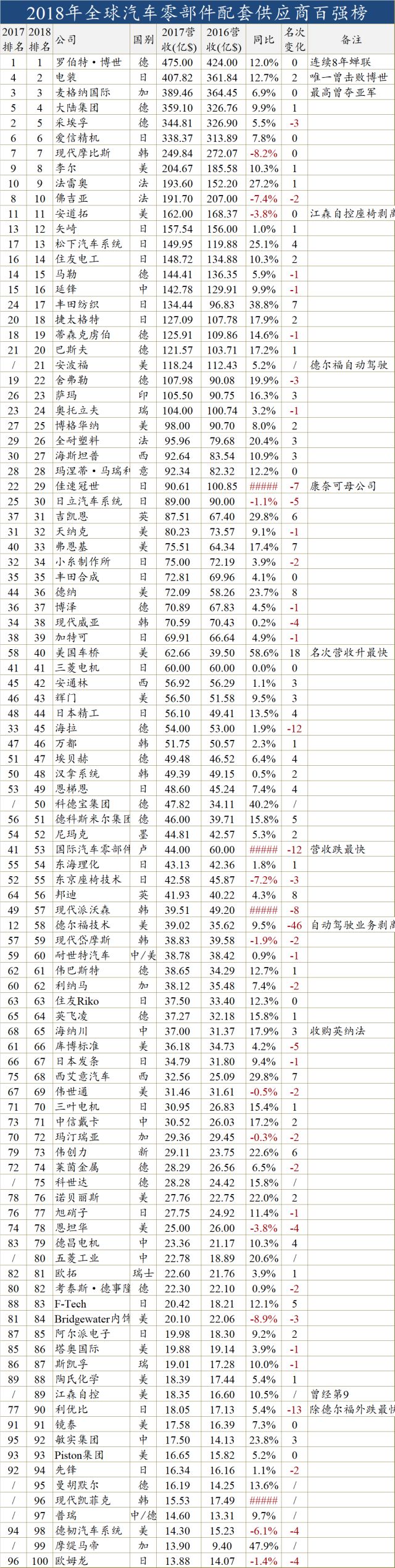 2018年全球最权威的汽车零部件供应商排行榜,你了解吗？