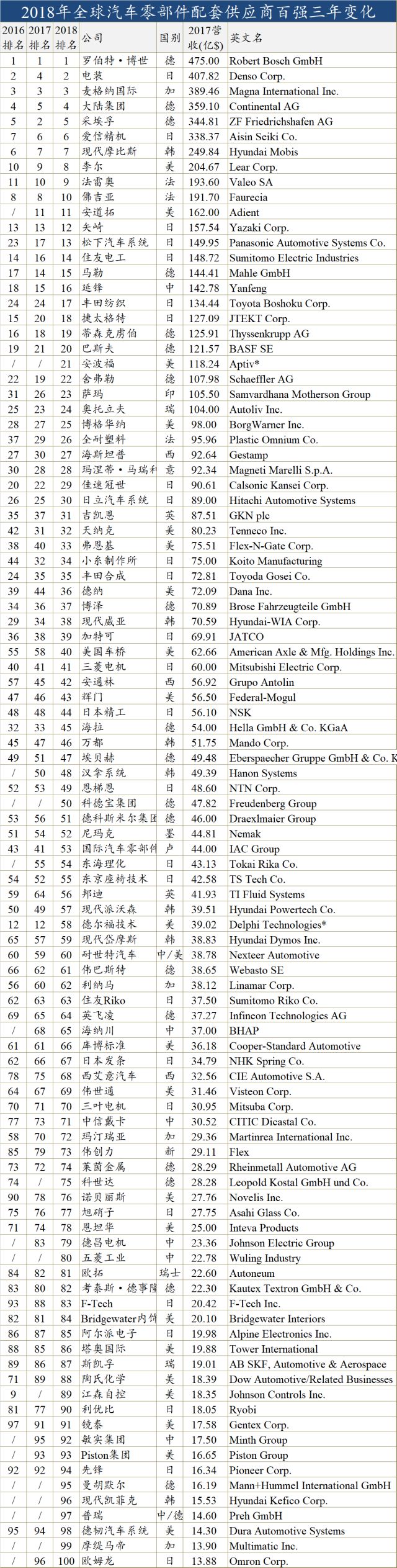 2018年全球最权威的汽车零部件供应商排行榜,你了解吗？