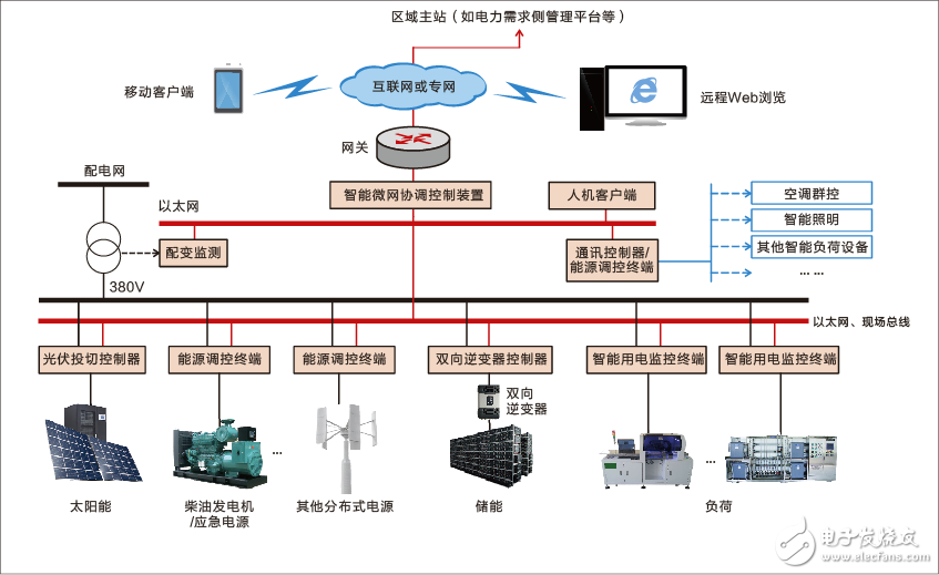 微电网能量管理在智能配用电领域的应用