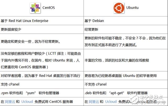 CentOs與Ubuntu對比 誰才是服務(wù)器首選