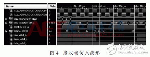 关于基于GTP的Cameralink图像采集传输系统应用的设计