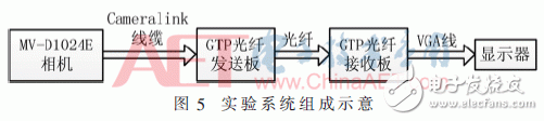 關于基于GTP的Cameralink圖像采集傳輸系統(tǒng)應用的設計