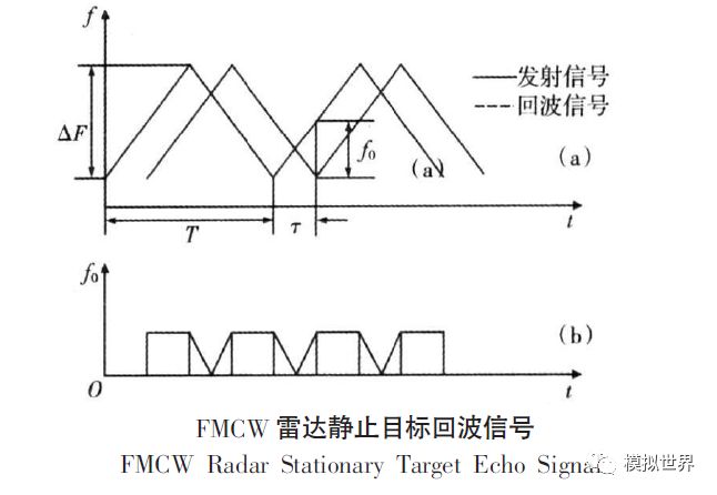 FMCW雷达系统的详细介绍和计算公式及应用的资料概述