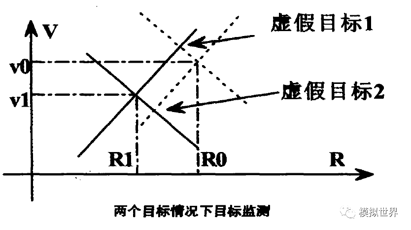 FMCW雷达系统的详细介绍和计算公式及应用的资料概述