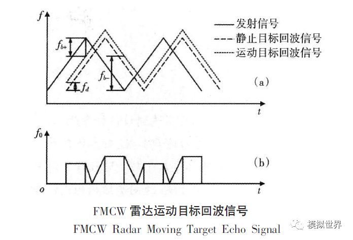 FMCW雷达系统的详细介绍和计算公式及应用的资料概述