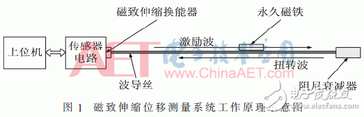 关于基于Profibus-DP总线的位移传感器设计