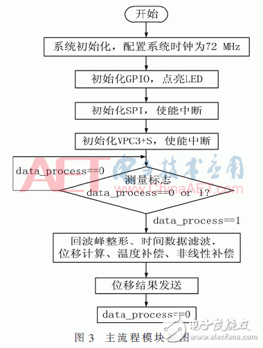 關(guān)于基于Profibus-DP總線的位移傳感器設(shè)計