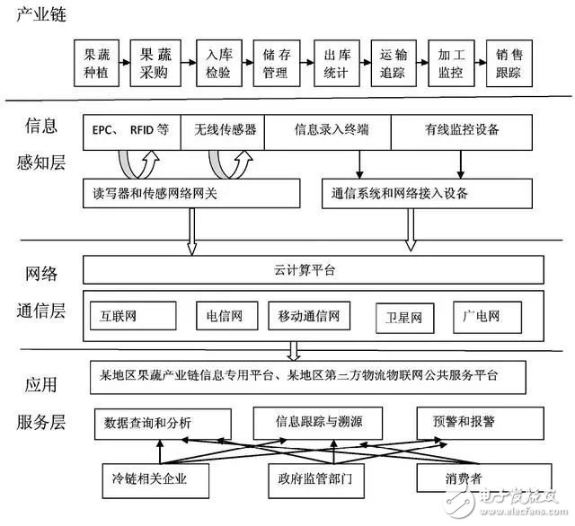 果蔬冷鏈物流現(xiàn)狀分析和物聯(lián)網(wǎng)技術(shù)在果蔬冷鏈物流中的應用