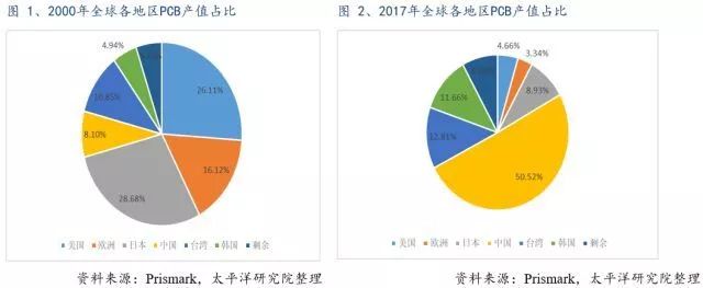 全球PCB產(chǎn)業(yè)的詳細資料概述