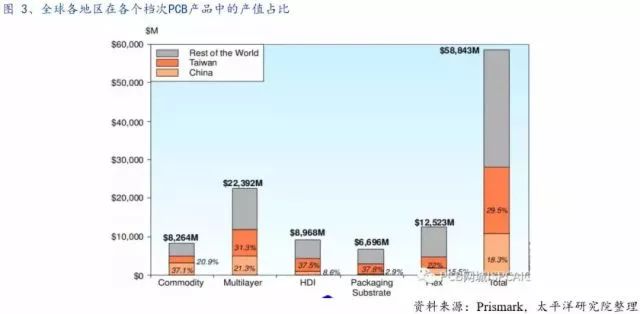 全球PCB产业的详细资料概述