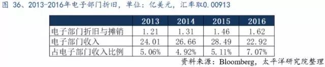 全球PCB产业的详细资料概述