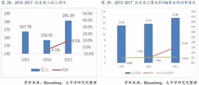 全球PCB產(chǎn)業(yè)的詳細資料概述