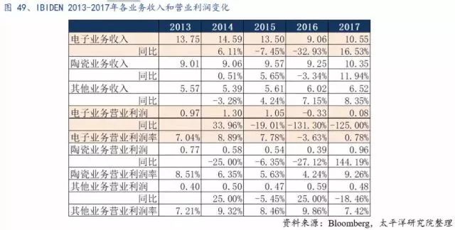 全球PCB产业的详细资料概述