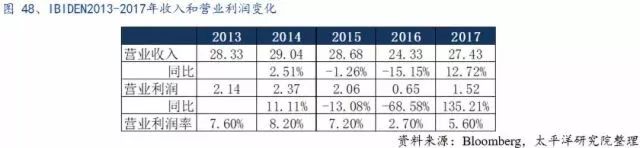 全球PCB产业的详细资料概述