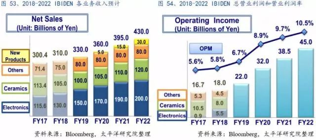 全球PCB产业的详细资料概述