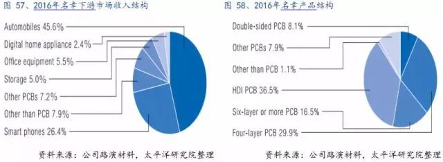 全球PCB产业的详细资料概述