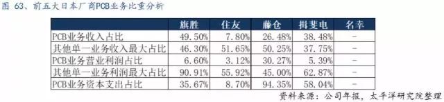 全球PCB产业的详细资料概述