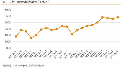 8英寸晶圓線的詳細介紹和供需分析及特征等資料詳細概述