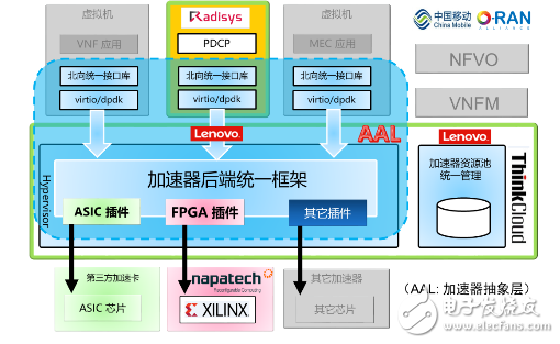 联想、中国移动、赛灵思等5大企业推出业界首个移动接入网云化方案