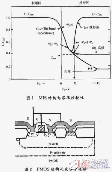 PMOS集成变容管高频简化模型的设计