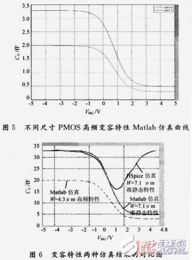 PMOS集成變容管高頻簡化模型的設計