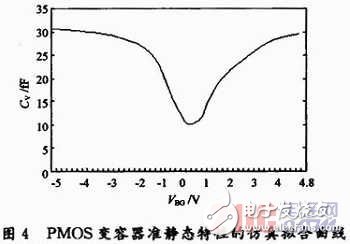 PMOS集成变容管高频简化模型的设计