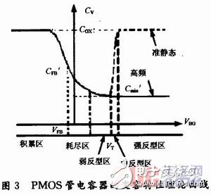 PMOS集成变容管高频简化模型的设计