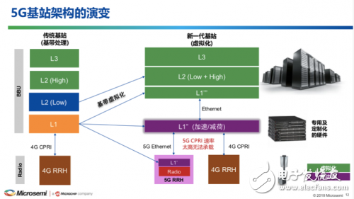5G传输中面临的问题怎么解决?