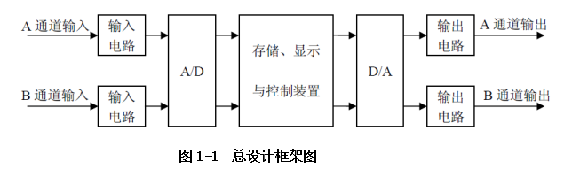 如何制作一个波形采集、存储与回放系统的详细中文资料免费下载