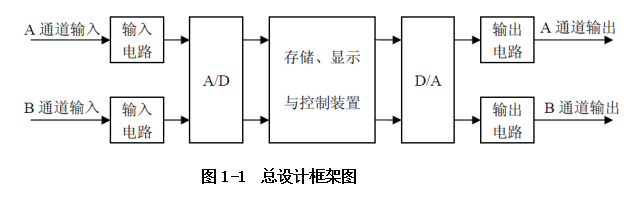 如何制作一個波形采集、存儲與回放系統(tǒng)的詳細中文資料免費下載