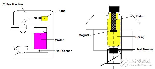 避免咖啡機(jī)因原料不足而引起故障的傳感器