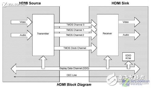 780G的HDMI和DVI接口不能同时使用
