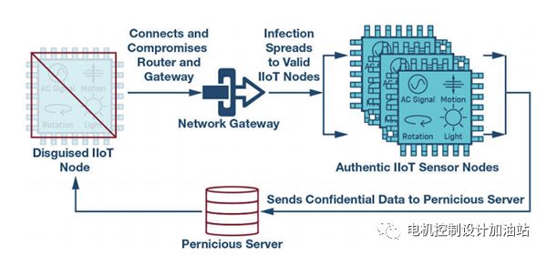 物联网系统边缘节点和网关的安全漏洞如何解决详细资料概述