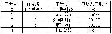 51单片机中断概述和中断源以及中断寄存器的详细资料概述