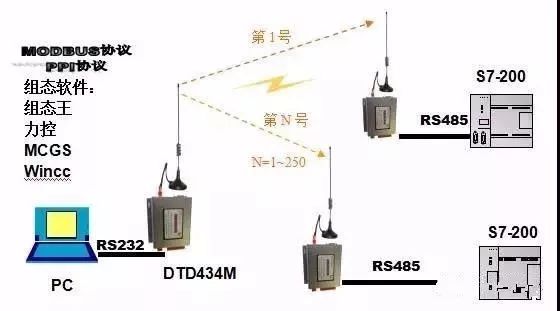 项目开发必备的PLC应用的16种方法